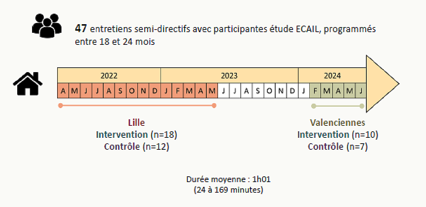 Frise chronologique 2022-2024 du volet qualitatif ECAIL : 47 entretiens semi-directifs dans 4 groupes (Lille et Valenciennes, intervention et contrôle), durée moyenne 1 h 01.
