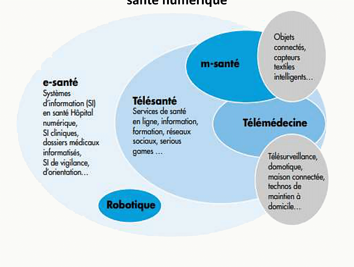Diagramme des branches de la santé numérique selon le CNOM : e-santé englobant télésanté, m-santé, télémédecine et robotique