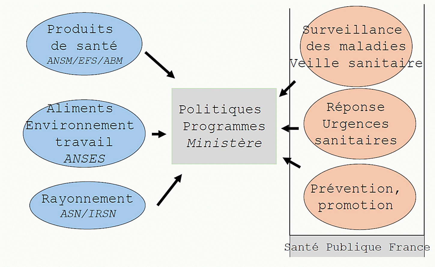 Schéma du dispositif national de sécurité sanitaire en France : Santé publique France pour la surveillance, ANSES pour l'environnement et l'alimentation, ANSM et Établissement français du sang pour les produits de santé, ARS pour la mise en œuvre régionale