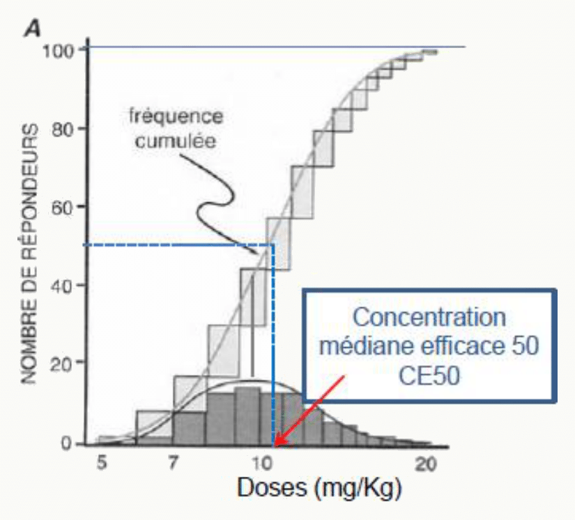 Distribution fréquence cumulée doses efficaces avec CE50 populationnelle