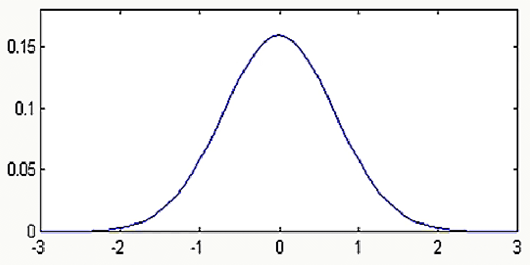 Courbe en cloche de Gauss, abscisse graduée de -3 à +3 (écarts-types), ordonnée jusqu'à 0,16