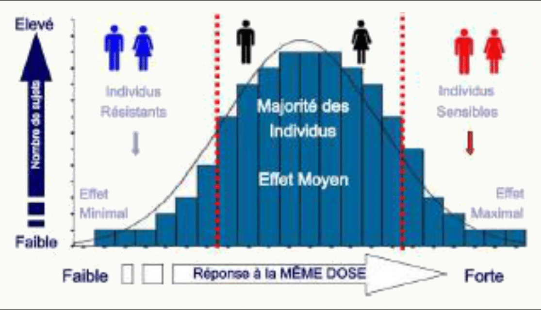 Histogramme distribution réponse à même dose