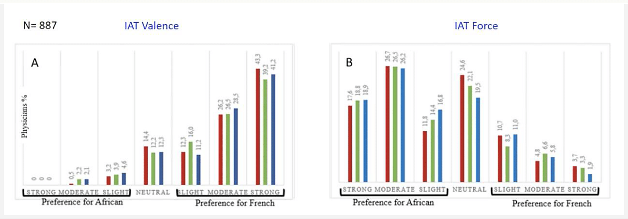 Distribution des scores de biais implicites mesurés par IAT chez les praticiens de l'étude ANR-BIP : la majorité présente des biais pro-Blancs
