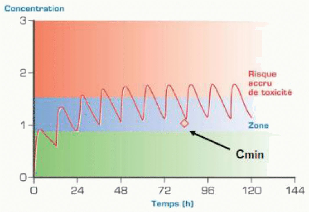 Concentrations doses répétées fluctuations fenêtre thérapeutique