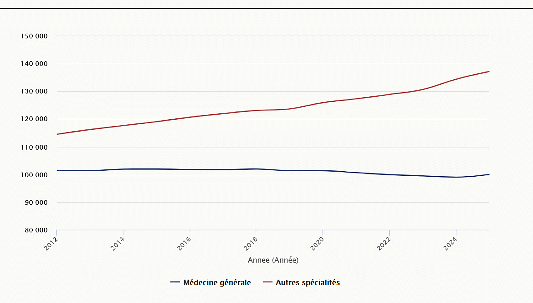 Courbes des effectifs de médecins généralistes et spécialistes en activité en France de 2012 à 2025