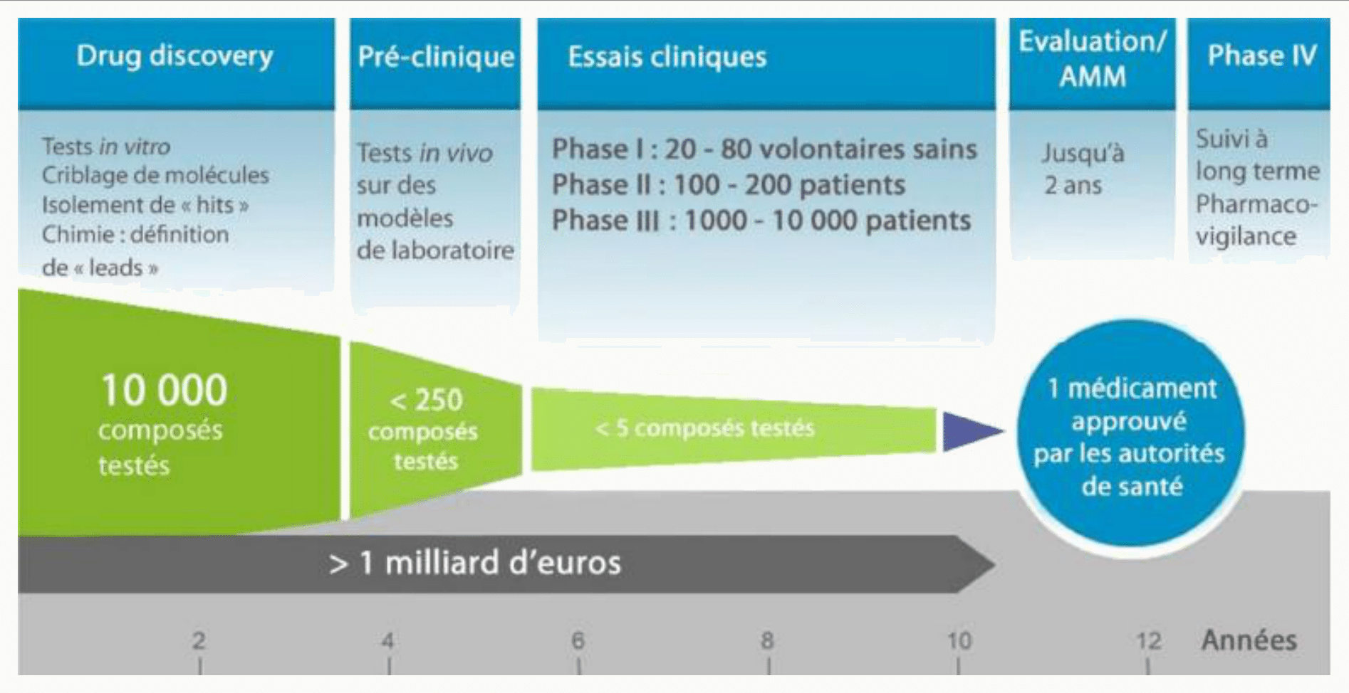 Entonnoir drug discovery 10 000 composés à 1 médicament pour plus d'un milliard d'euros