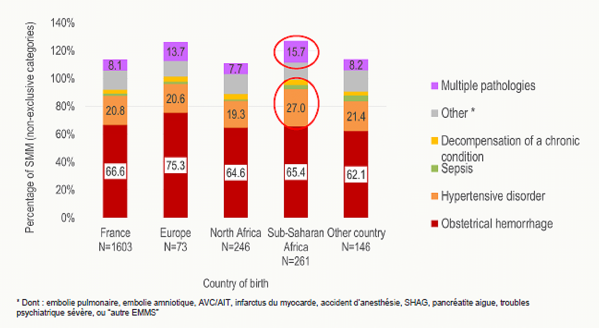 Diagramme en barres EPIMOMS : distribution des causes de morbidité maternelle sévère selon le pays de naissance, désordres hypertensifs surreprésentés en Afrique subsaharienne (27 % vs 20 %).