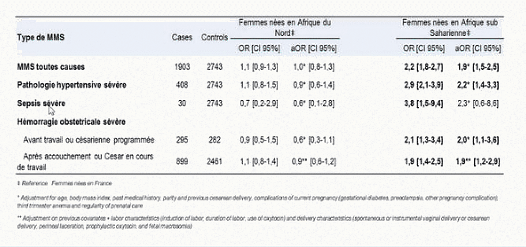 Données EPIMOMS sur les odds ratios de morbidité maternelle sévère pour les femmes nées en Afrique subsaharienne : OR×2 toutes causes, ×2,2 pathologie hypertensive, ×2,3 sepsis