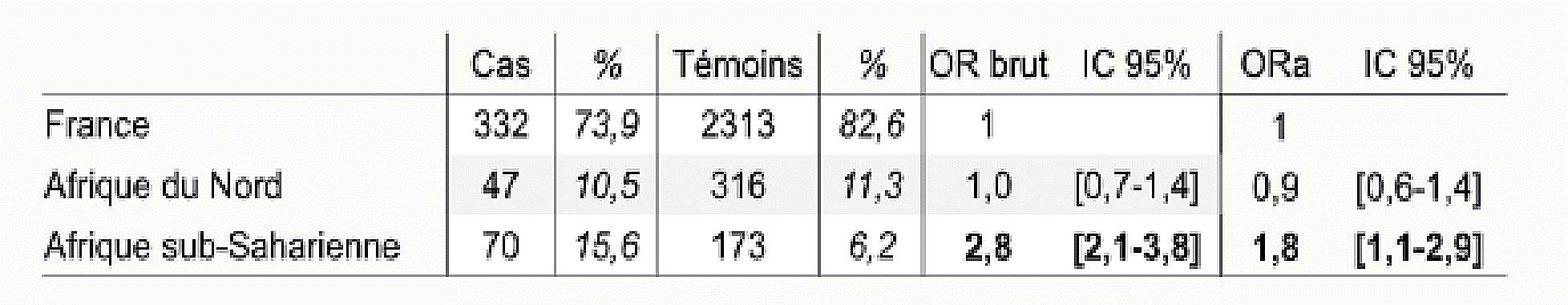 Tableau EPIMOMS : OR brut pour les femmes nées en ASS de 2,8 (IC 2,1-3,8), OR ajusté 1,8 (IC 1,1-2,9) pour les pathologies hypertensives de la grossesse.