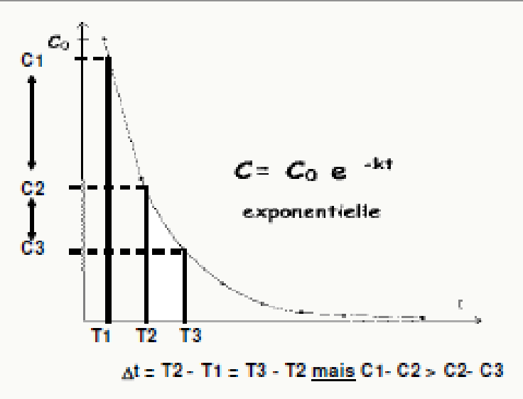 Équation C = C0·e^(−kt) courbe exponentielle