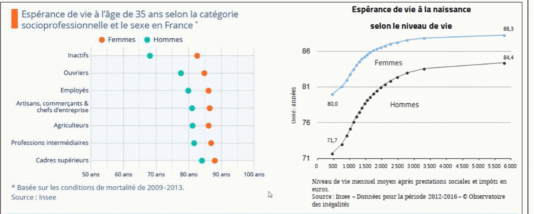 Graphique de l'espérance de vie à 35 ans selon la catégorie socio-professionnelle et selon le niveau de vie en France, hommes et femmes, avec plateau au-delà de 2500 euros de revenus