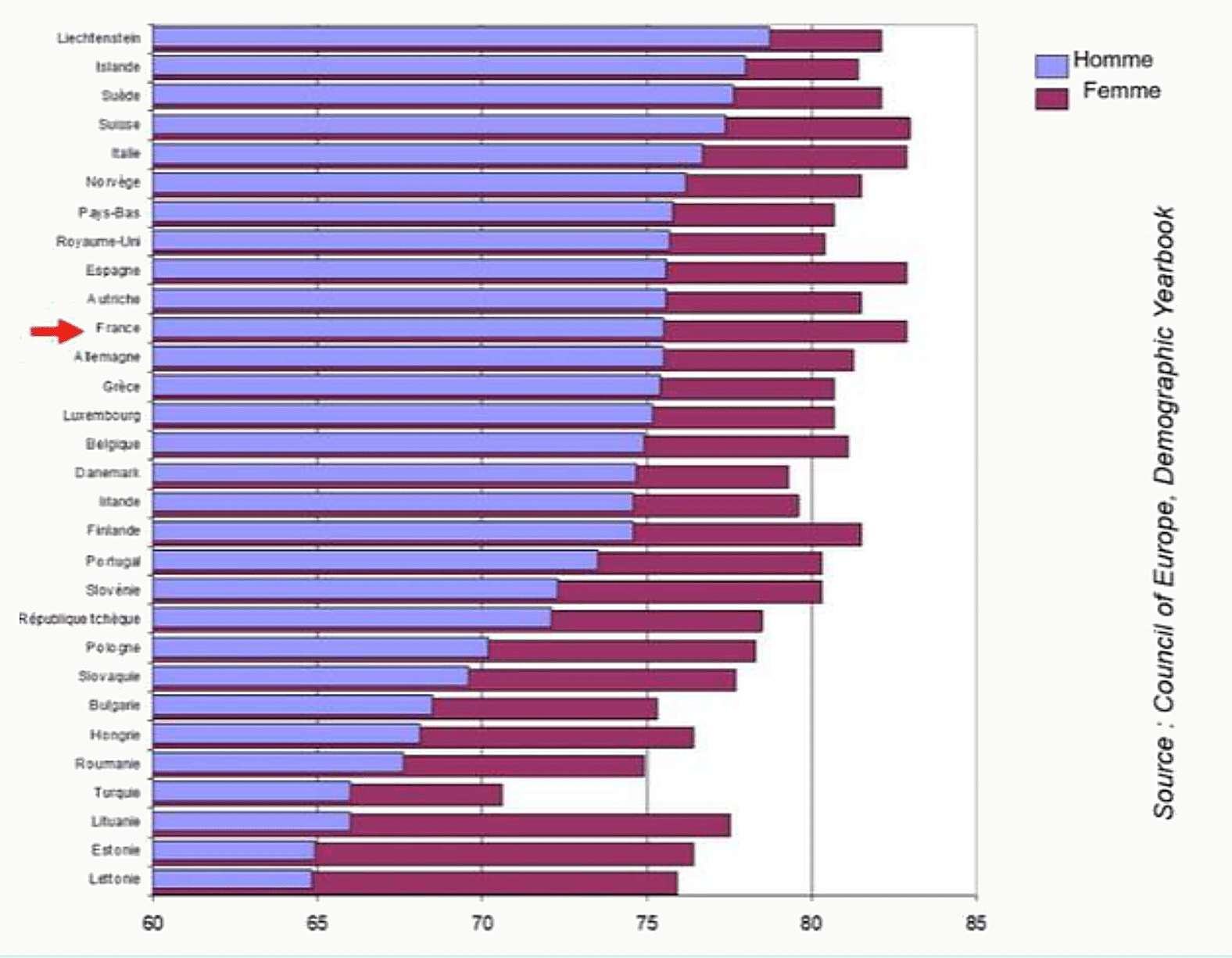 Graphique en barres horizontales de l'espérance de vie à la naissance dans les 27 pays européens en 2024, par sexe, avec la France repérée par une flèche