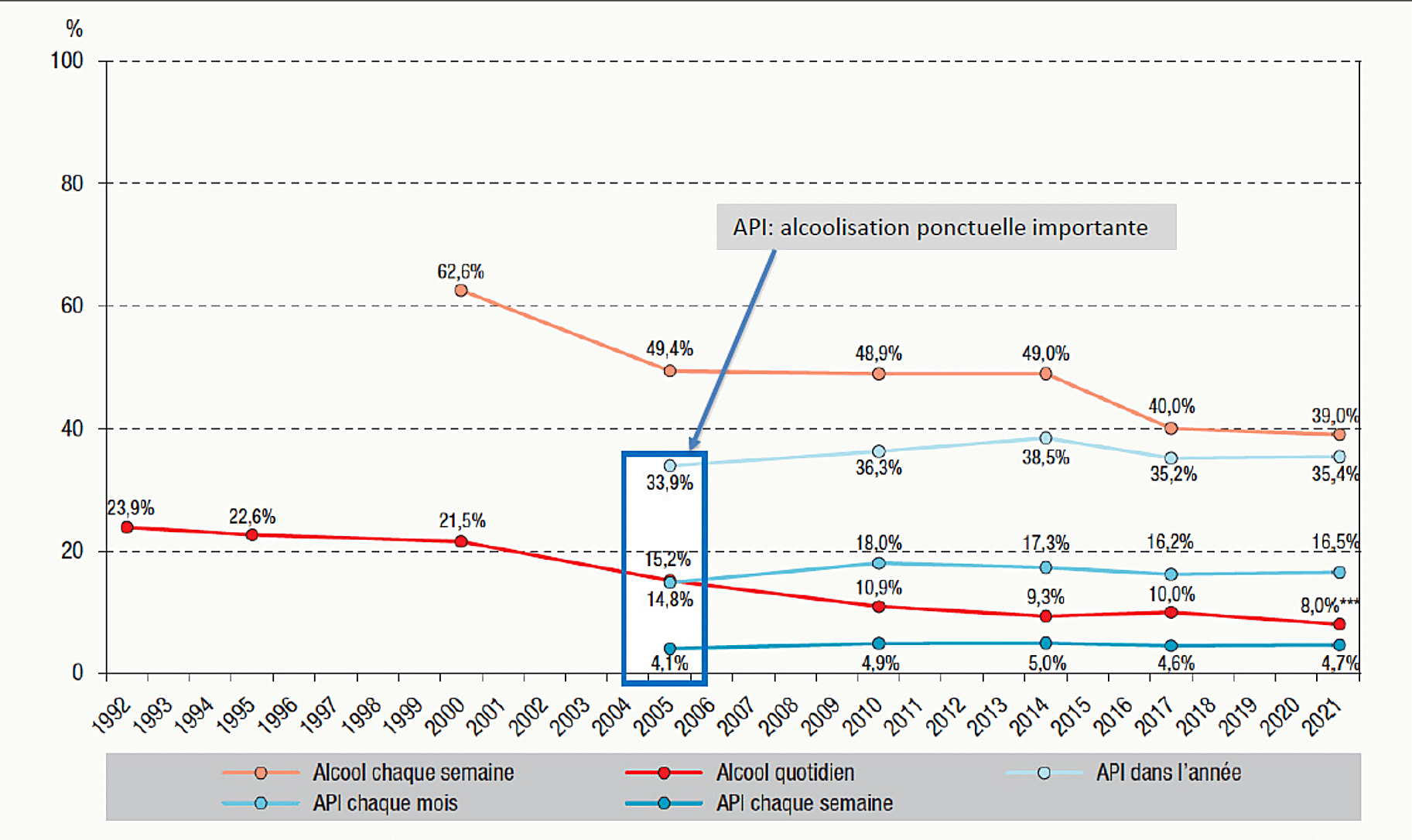 Graphique de l'évolution de la consommation d'alcool en France entre 1992 et 2022, en pourcentage parmi les 18-75 ans, distinguant alcoolisation ponctuelle importante API, alcool chaque semaine et alcool chaque mois
