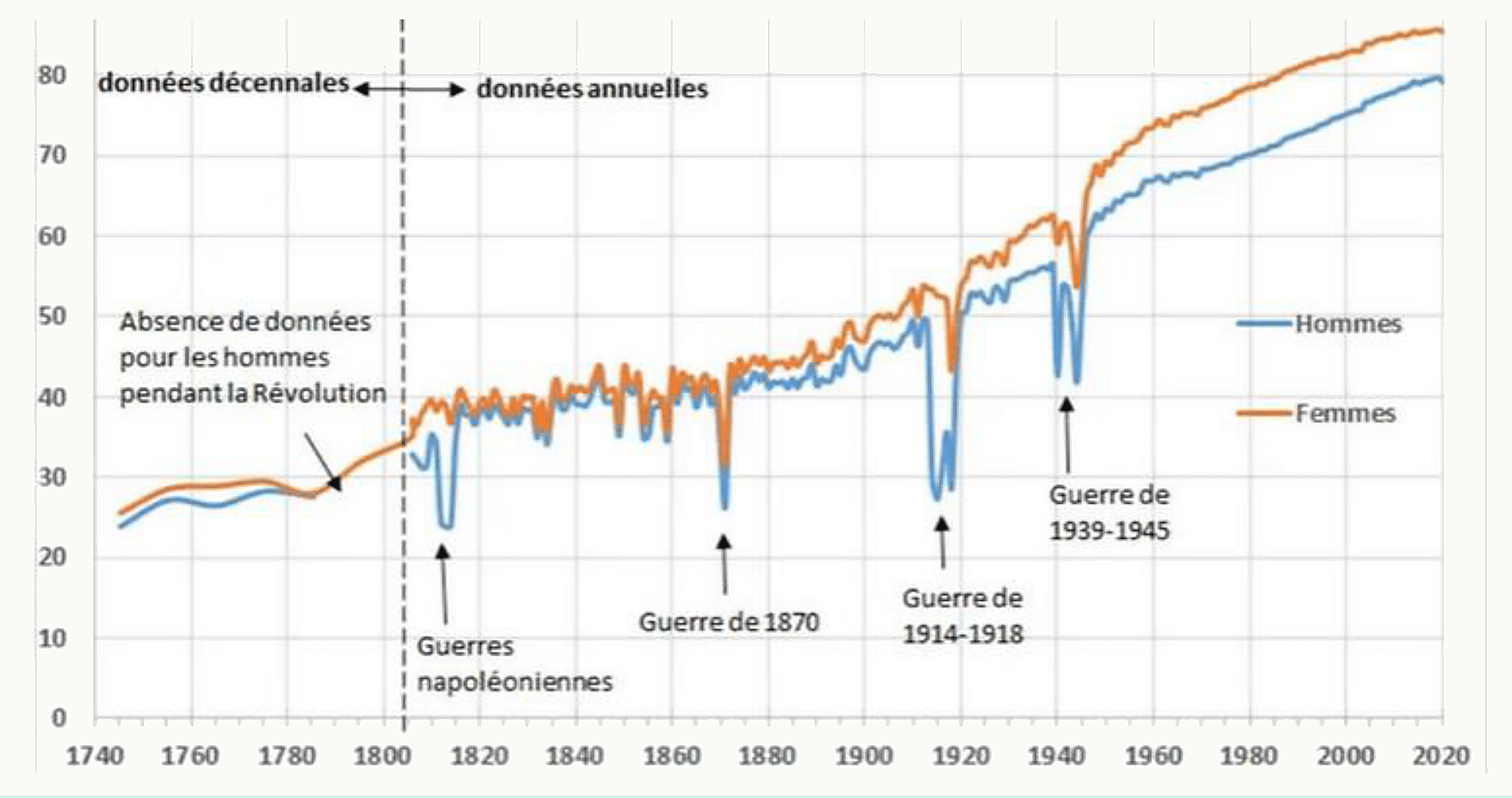Courbes d'évolution de l'espérance de vie en France de 1740 à 2020, hommes et femmes, avec creux marqués des guerres napoléoniennes, de 1870, de 1914-1918 et de 1939-1945