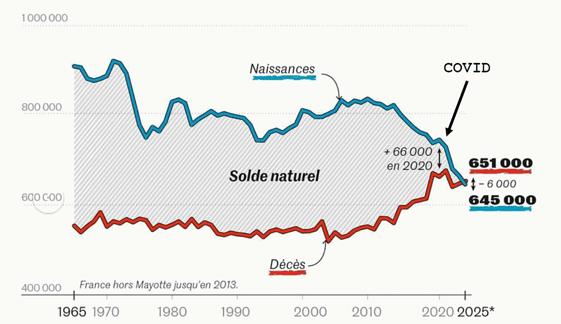 Courbes d'évolution du solde naturel en France de 1965 à 2025 avec naissances vers 651 000 et décès vers 645 000, écart net creusé au moment du Covid