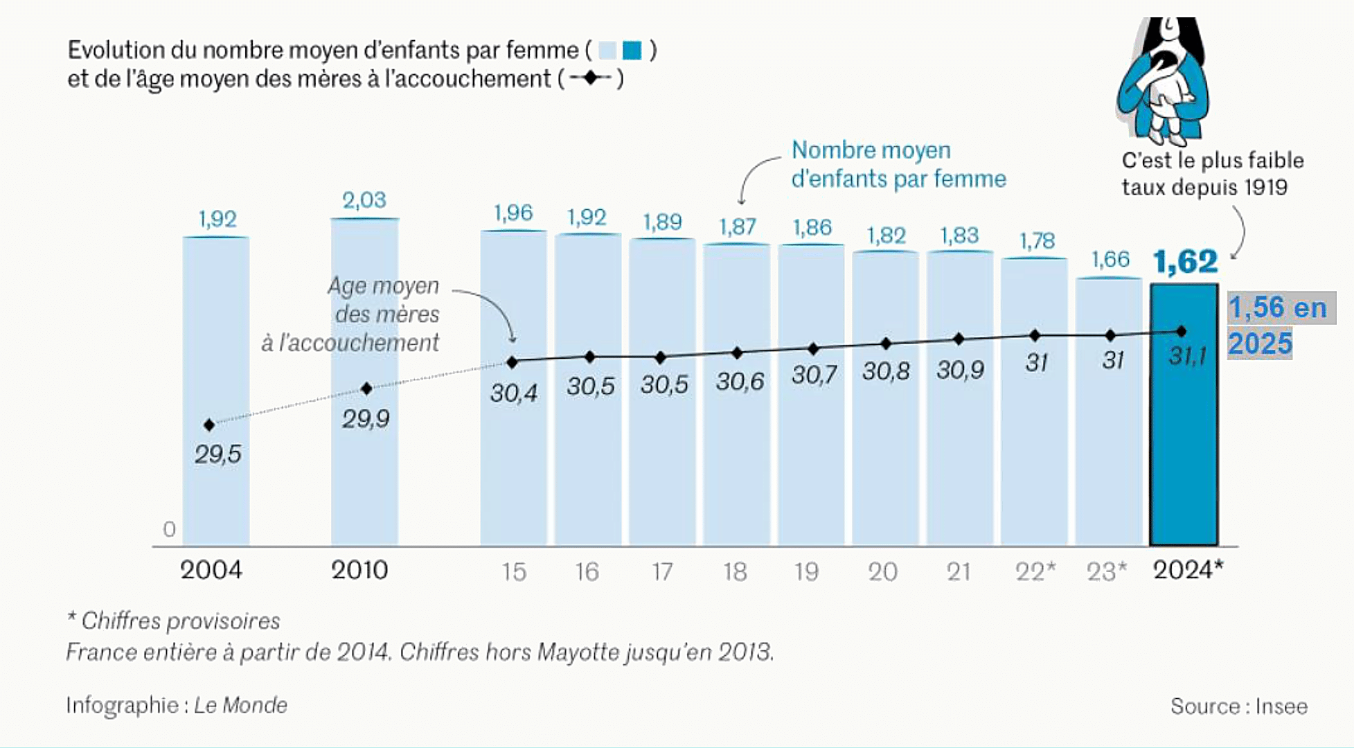 Graphique d'évolution du taux de fécondité en France en nombre d'enfants moyen par femme et de l'âge moyen à l'accouchement, avec point 1,62 en 2024 marqué comme le plus faible depuis 1919