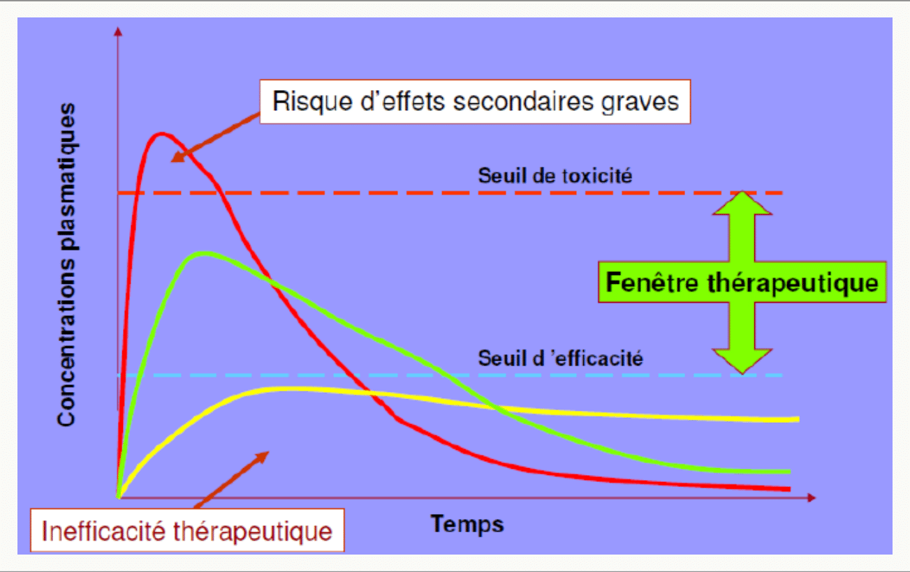 Fenêtre thérapeutique seuils efficacité et toxicité