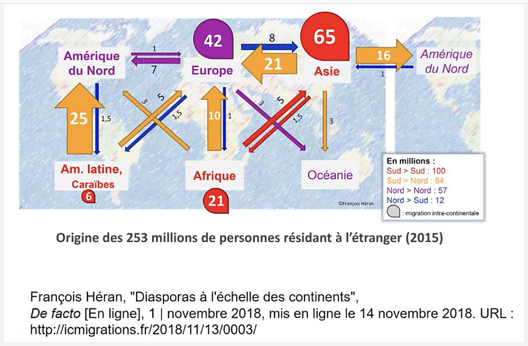 Carte des flux migratoires mondiaux selon Héran : 253 millions de personnes résidant hors de leur pays de naissance, avec les flux Sud-Sud dominants