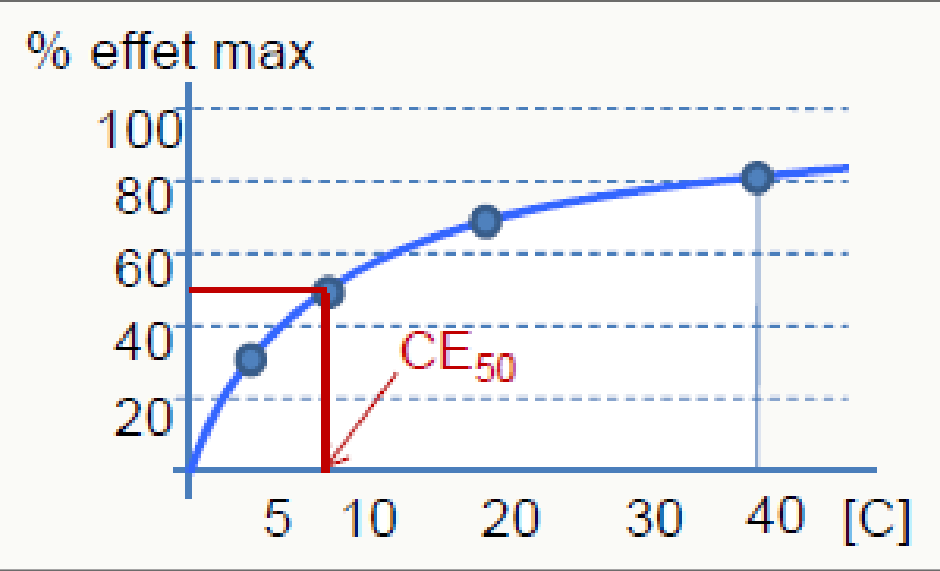 Hyperbole % effet max avec CE50