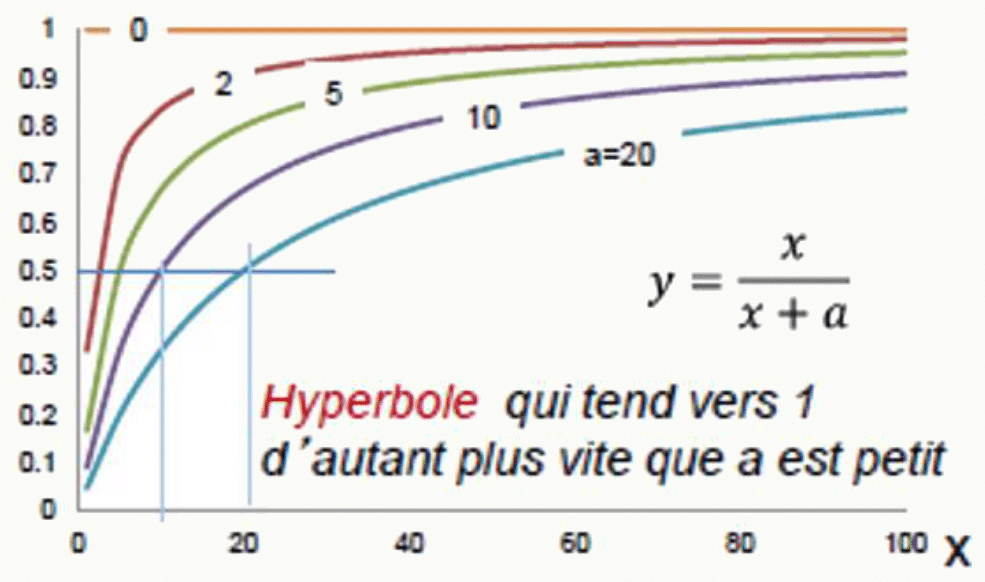 Hyperboles y=x/(x+a) pour différentes valeurs de a