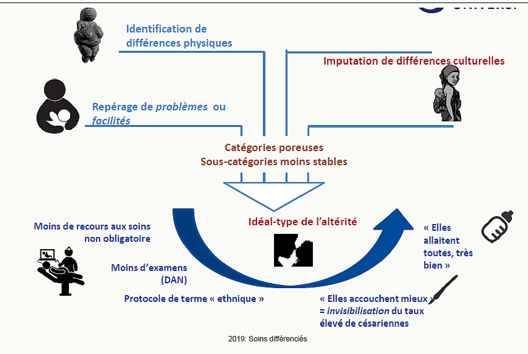 Tableau récapitulatif de l'idéal-type des soins différenciés pour les femmes africaines en maternité : moins de DAN, protocole ethnique, naturalisations