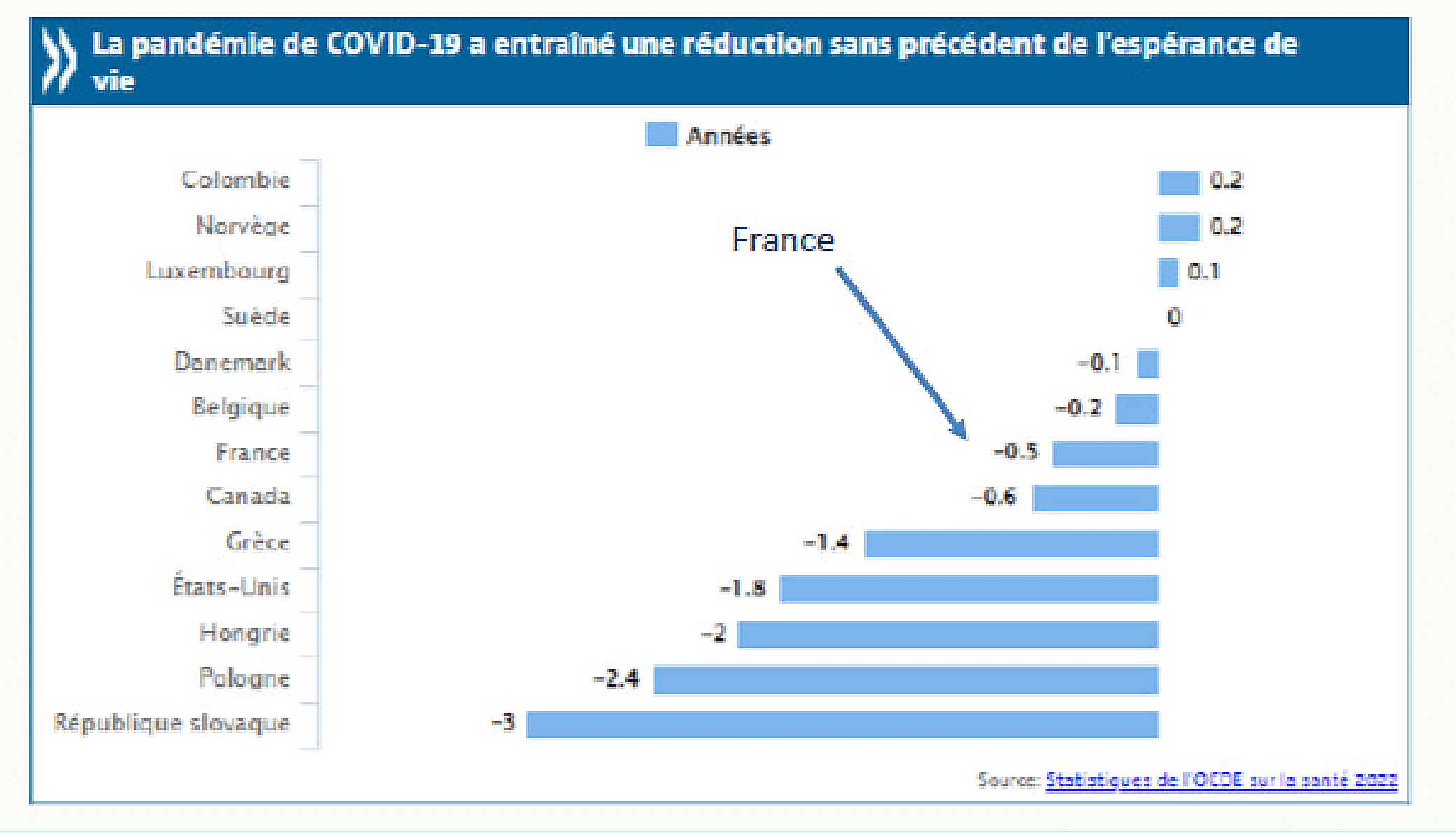 Graphique en barres de l'impact du Covid-19 sur l'espérance de vie en Europe entre 2019 et 2021, en années perdues par pays, France à moins 0,5 an