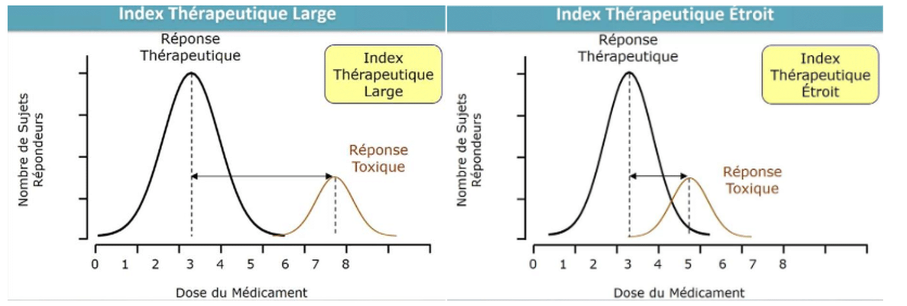 Comparaison de gaussiennes de réponse thérapeutique et toxique pour index thérapeutique large vs étroit