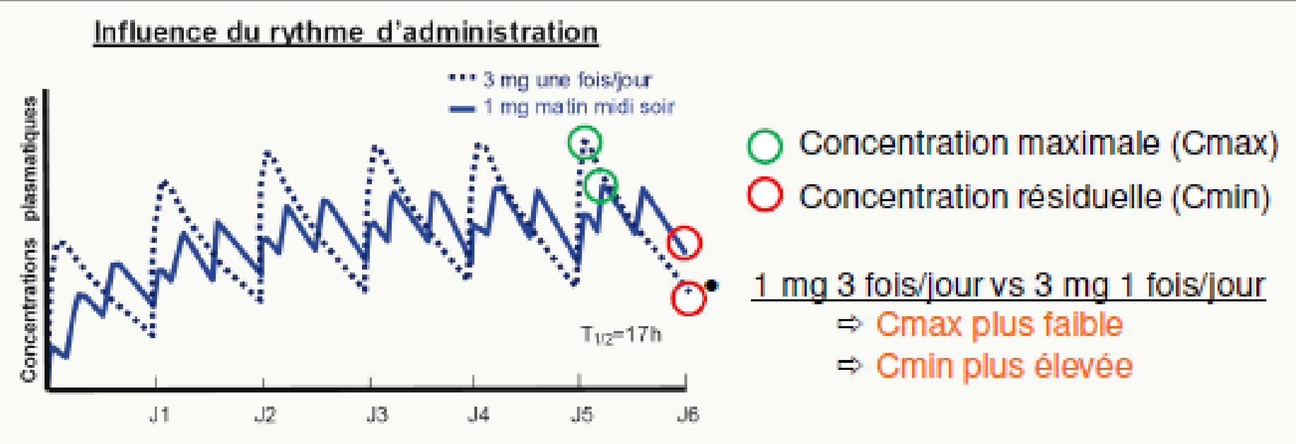 Influence rythme 1×/j vs 3×/j sur Cmax et Cmin