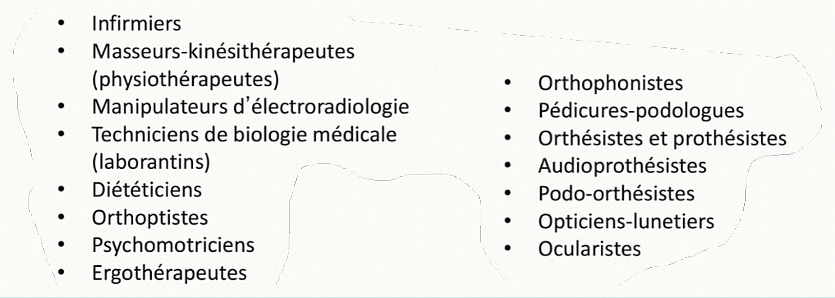 Liste des auxiliaires médicaux reconnus par le code de la santé publique : infirmiers, masseurs-kinésithérapeutes, manipulateurs d'électroradiologie, techniciens de biologie médicale, diététiciens, orthoptistes, psychomotriciens, ergothérapeutes, orthophonistes, pédicures-podologues, orthésistes prothésistes, audioprothésistes, podo-orthésistes, opticiens-lunetiers, oculistes