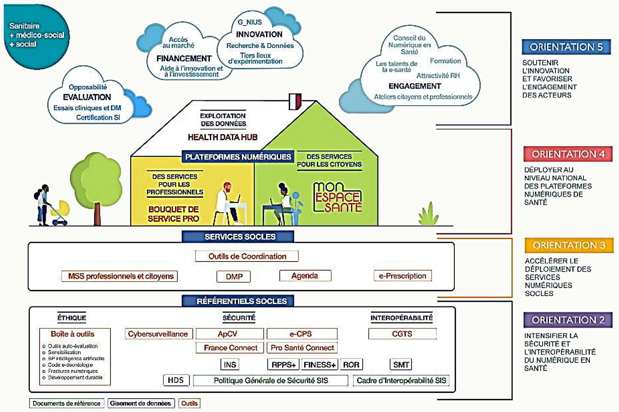 Infographie « Maison de la e-santé » — 5 orientations feuille de route 2019-2022