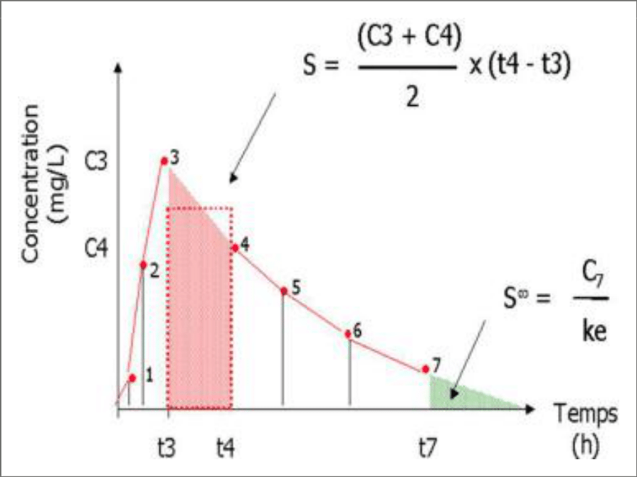Méthode des trapèzes pour calculer l'ASC