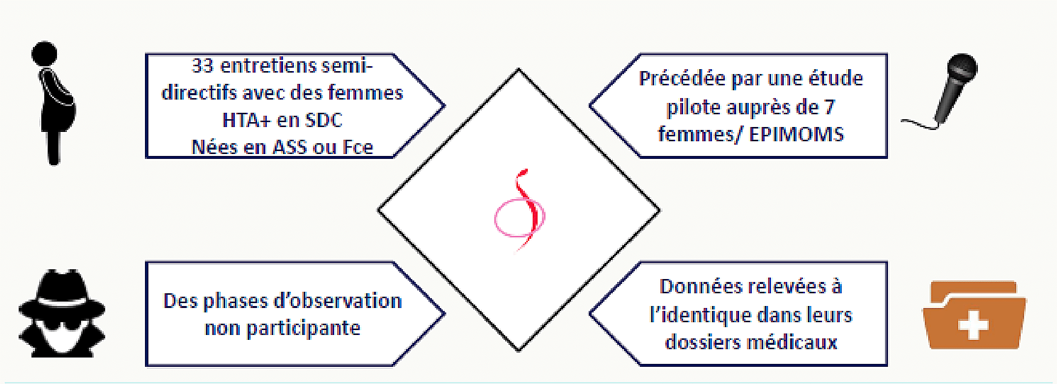 Schéma en diamant des 4 volets méthodologiques : 33 entretiens semi-directifs, phases d'observation non participante, étude pilote EPIMOMS, recueil de données dans les dossiers médicaux.