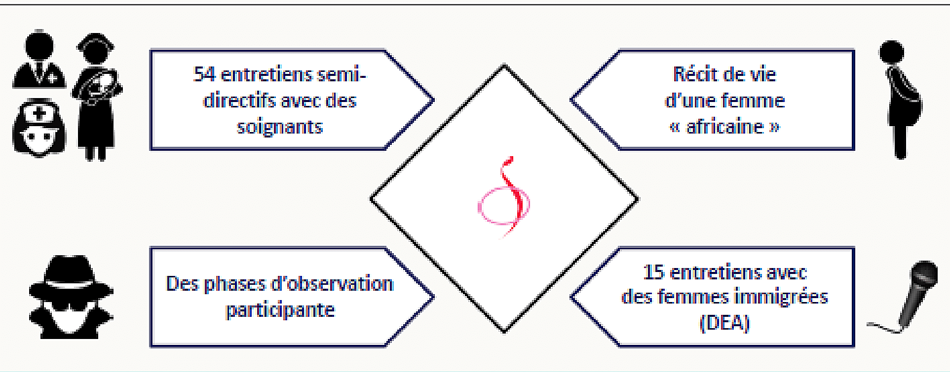 Schéma de la méthodologie de la thèse sur les trajectoires de soins des femmes africaines en maternité : 54 entretiens semi-directifs, observation participante, récits de vie, 15 entretiens DEA