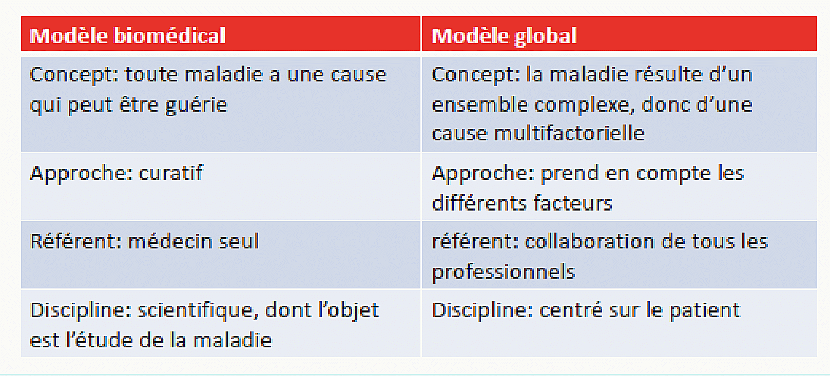 Tableau comparatif des deux modèles selon Bury (1988) — modèle biomédical : cause unique, approche curative, médecin référent seul ; modèle global : cause multifactorielle, approche globale, collaboration pluriprofessionnelle.