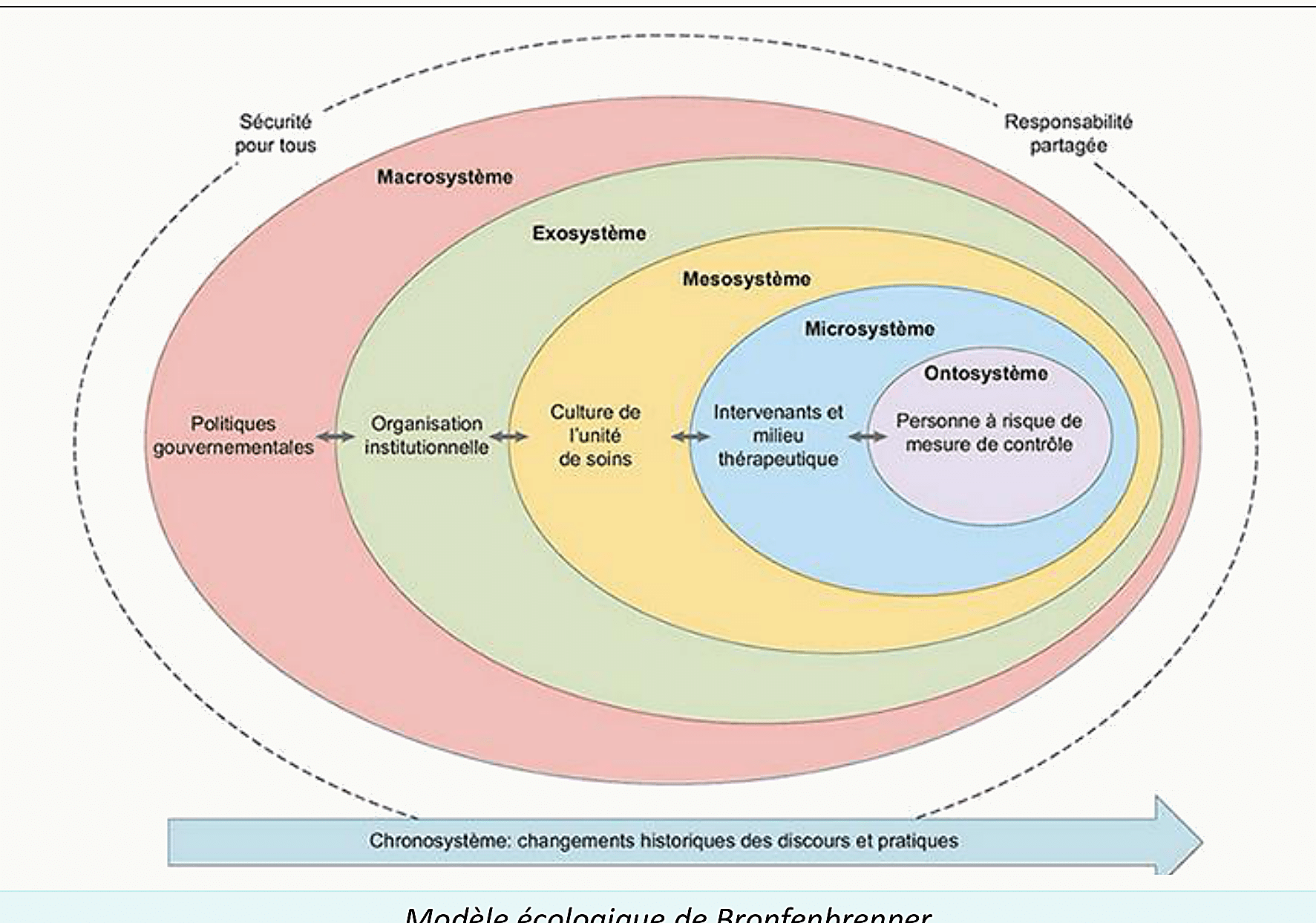 Modèle écologique de Bronfenbrenner : cinq systèmes emboîtés du macrosystème à l'ontosystème, avec chronosystème en bas.