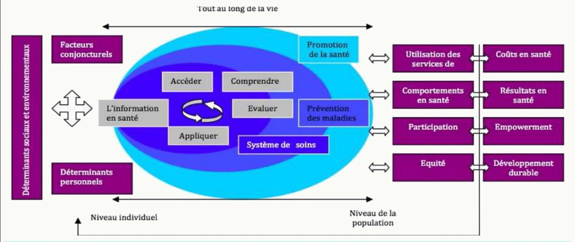 Le modèle de la littératie en santé Modèle intégré de la littératie en santé de Sørensen : individu au centre avec les 4 compétences accéder, comprendre, évaluer, appliquer, entouré des cercles promotion de la santé, prévention des maladies et système de soins, et flanqué des déterminants sociaux, environnementaux et personnels reliés à des indicateurs de résultats (utilisation des services, coûts, comportements, participation, empowerment, équité).