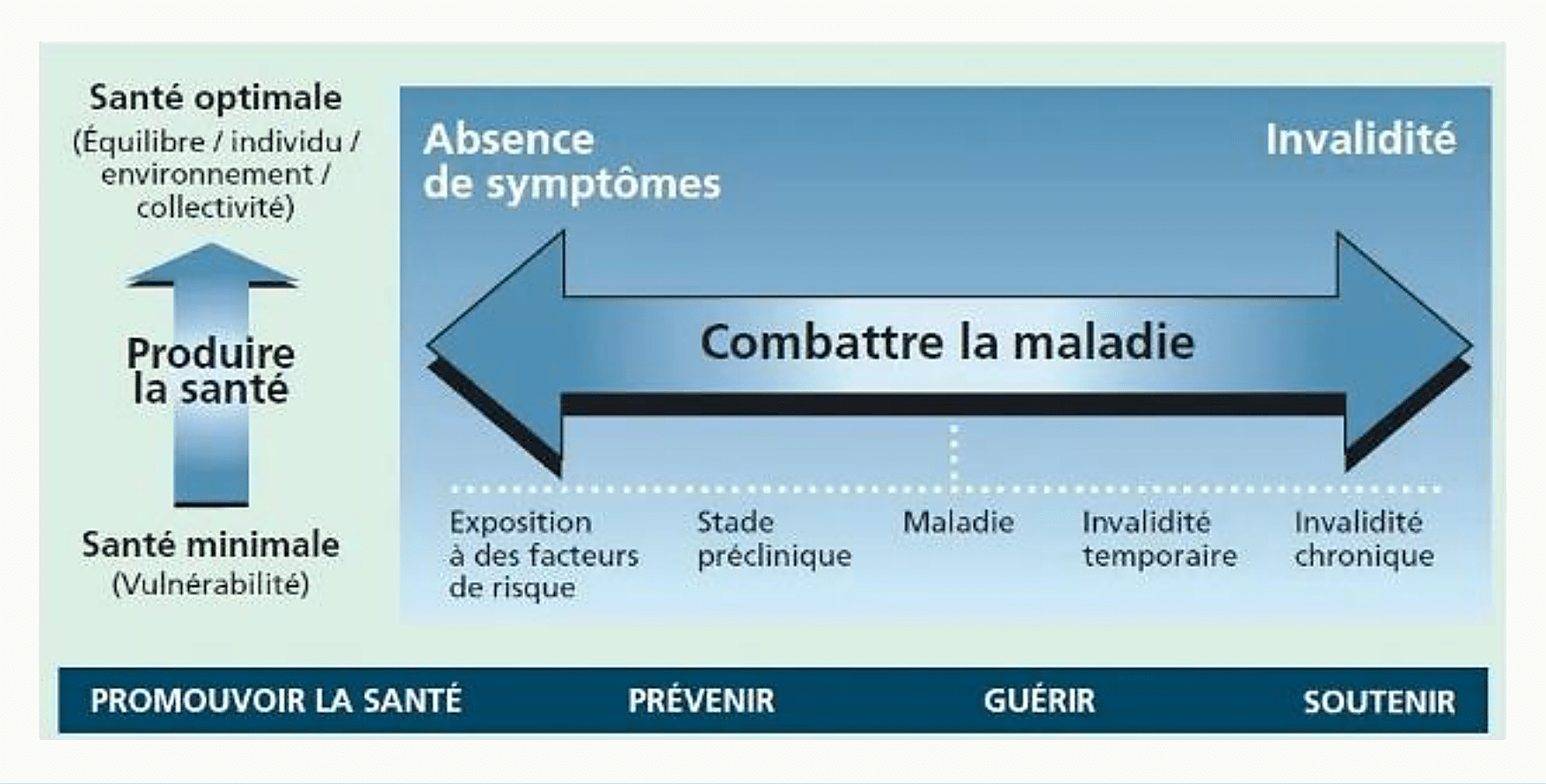 Schéma de Saint-Pierre et Richard (2006) : axe vertical de la santé minimale vers la santé optimale, flèche horizontale de l'absence de symptômes à l'invalidité chronique, avec les quatre missions promouvoir, prévenir, guérir, soutenir.