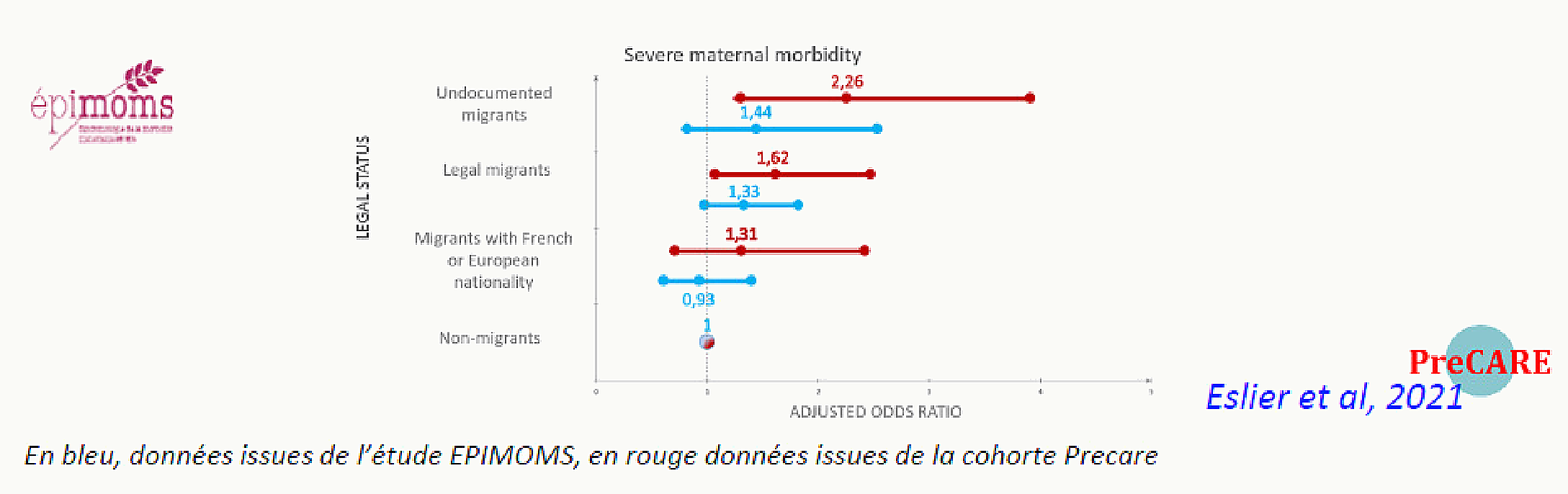 Graphique PreCARE montrant le gradient de sur-risque de morbidité maternelle selon le statut légal : plus le statut est défavorable (sans papiers), plus le sur-risque est élevé