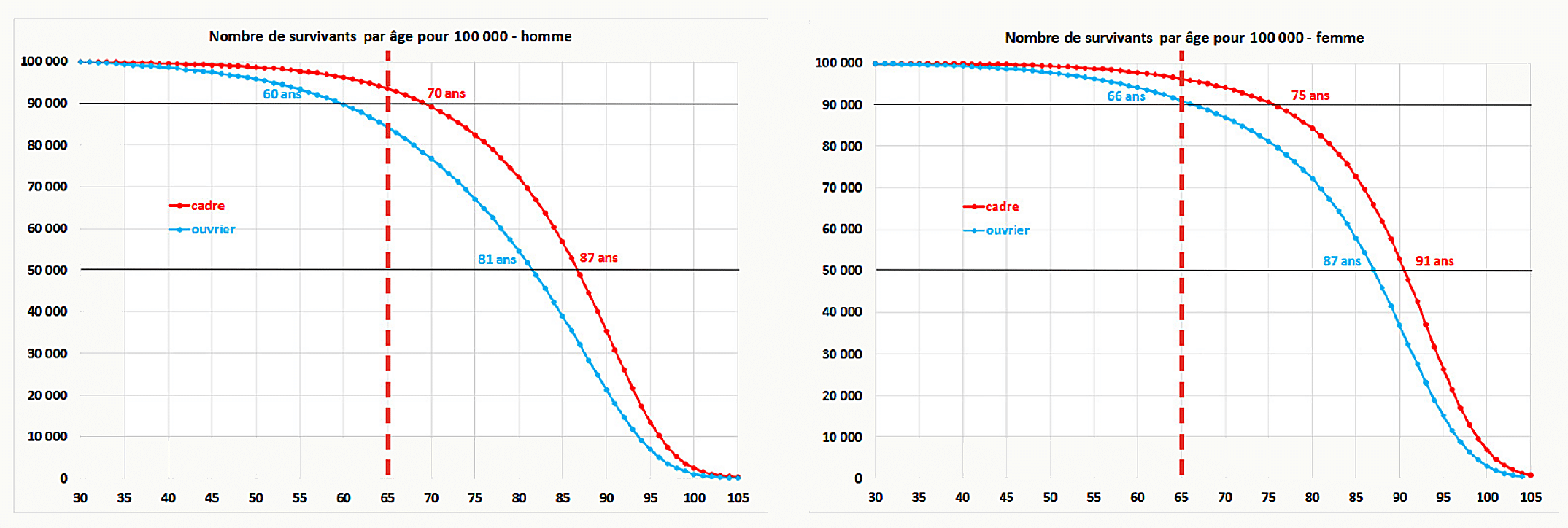 Courbes du nombre de survivants par âge selon la catégorie sociale (cadres vs ouvriers) et le niveau de vie (5 % plus modestes vs 5 % plus aisés), pour les hommes et les femmes