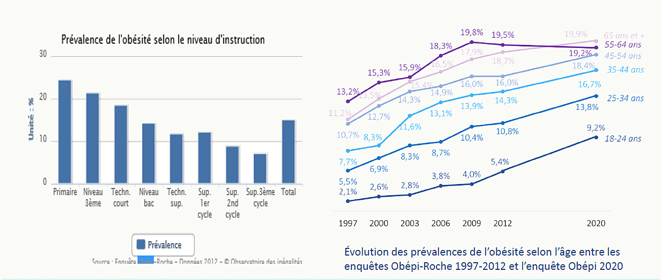 À gauche, histogramme Obépi 2012 montrant la prévalence de l'obésité décroissante du primaire (24 %) au 3e cycle supérieur (7 %) ; à droite, courbes 1997-2020 par tranche d'âge montrant une progression dans toutes les tranches.