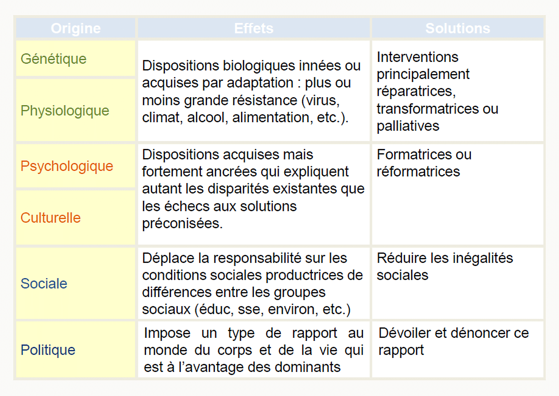 Tableau à trois colonnes : origine (génétique/physiologique, psychologique/culturelle, sociale, politique), effets correspondants, et solutions possibles.