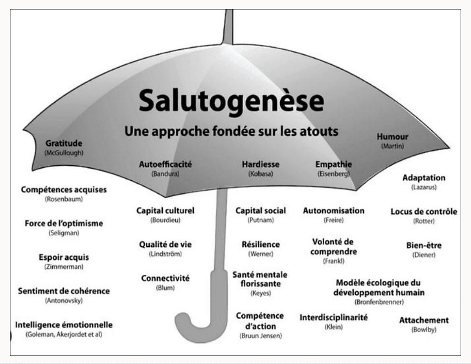 Le parapluie de la salutogenèse Illustration en forme de parapluie regroupant les concepts affiliés à la salutogenèse : gratitude (McCullough), auto-efficacité (Bandura), hardiesse (Kobasa), empathie (Eisenberg), humour (Martin), compétences acquises (Rosenbaum), capital culturel (Bourdieu), capital social (Putnam), autonomisation (Freire), locus de contrôle (Rotter), résilience (Werner), sentiment de cohérence (Antonovsky), intelligence émotionnelle (Goleman), attachement (Bowlby), modèle écologique du développement humain (Bronfenbrenner) et bien-être (Diener).