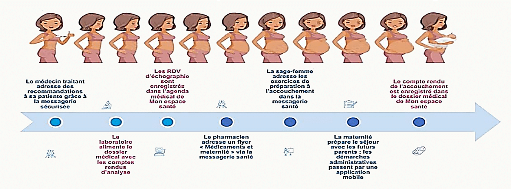 Frise chronologique du suivi d'une grossesse via Mon Espace Santé (exemple d'usage intégré)