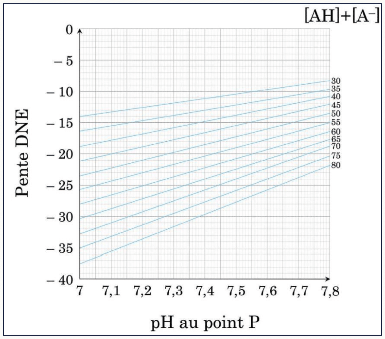 Graphique de la pente de la droite DNE en fonction du pH au point P