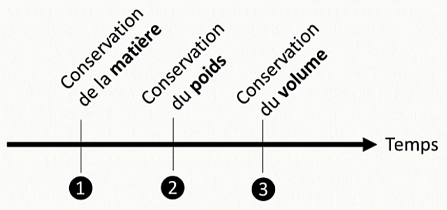 Frise chronologique horizontale marquée 1-2-3 : conservation de la matière, conservation du poids, conservation du volume