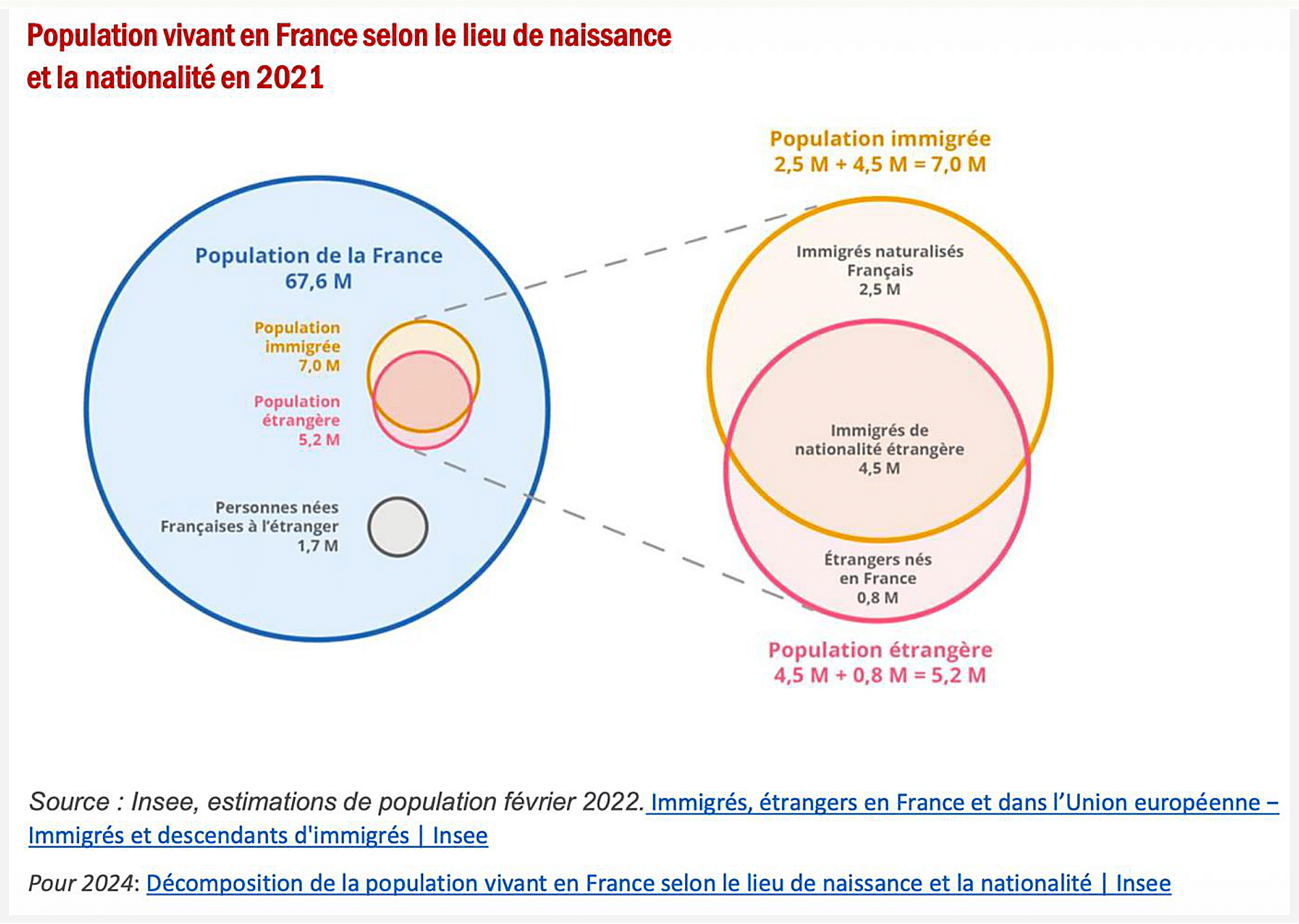 Graphique INSEE sur la composition de la population française : 67,6 millions d'habitants dont 7 millions d'immigrés et 5,2 millions d'étrangers