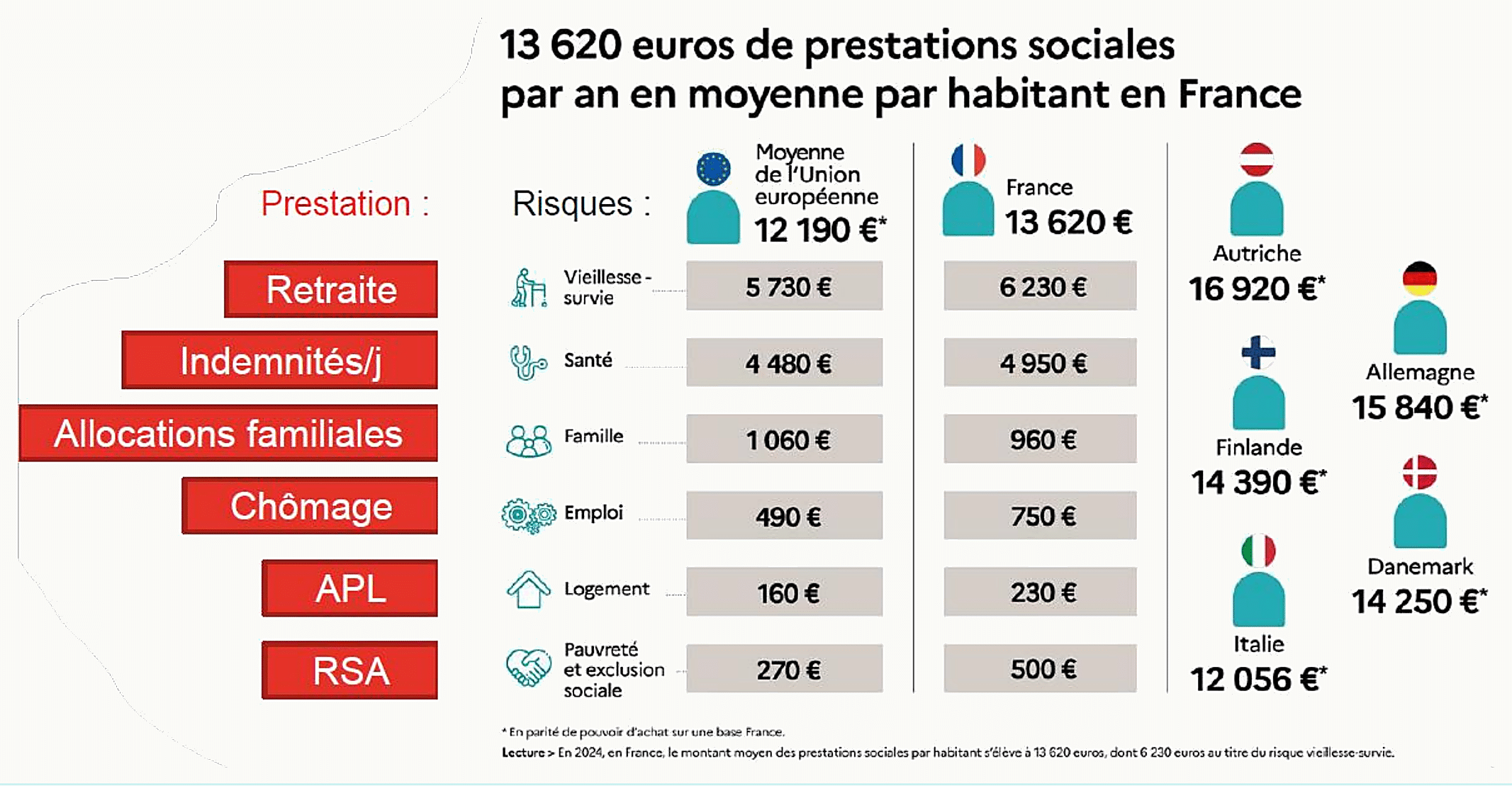 Graphique comparant les prestations sociales par habitant en France et dans d'autres pays européens, dépenses rapportées au coût de la vie