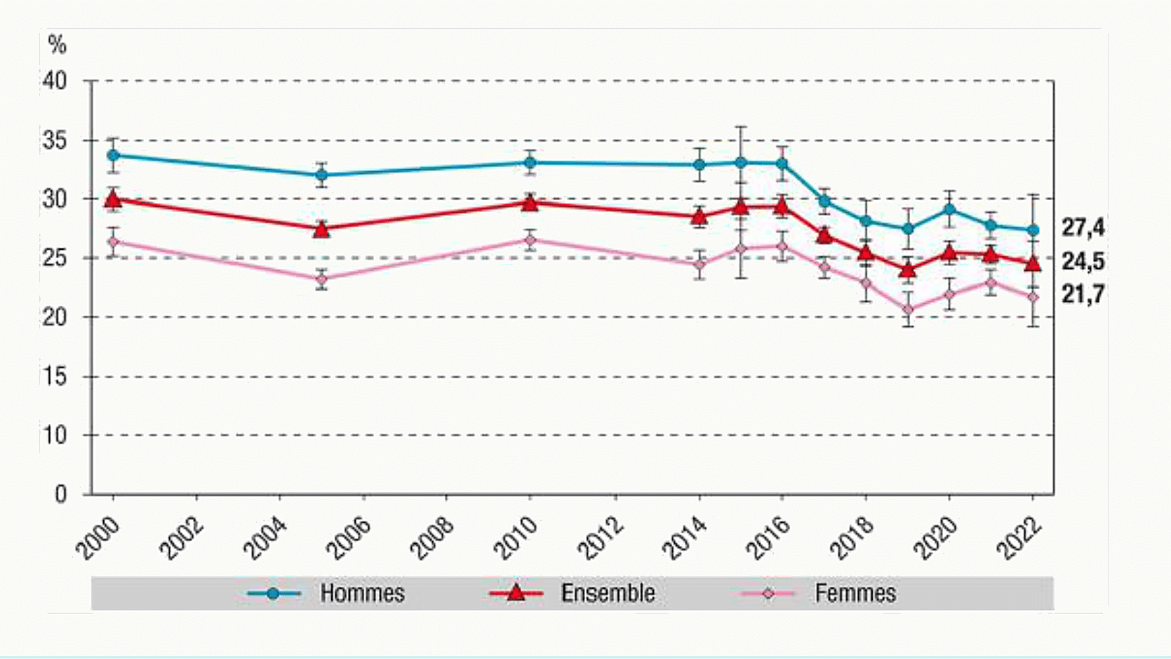 Prévalence du tabagisme quotidien en France de 2000 à 2022 en pourcentage chez les 18-75 ans, par sexe et ensemble