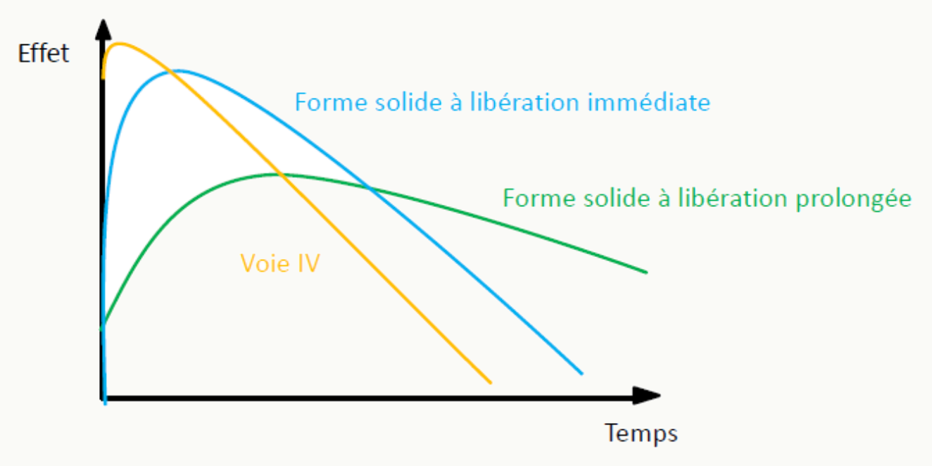 Trois profils cinétiques IV, oral, forme LP