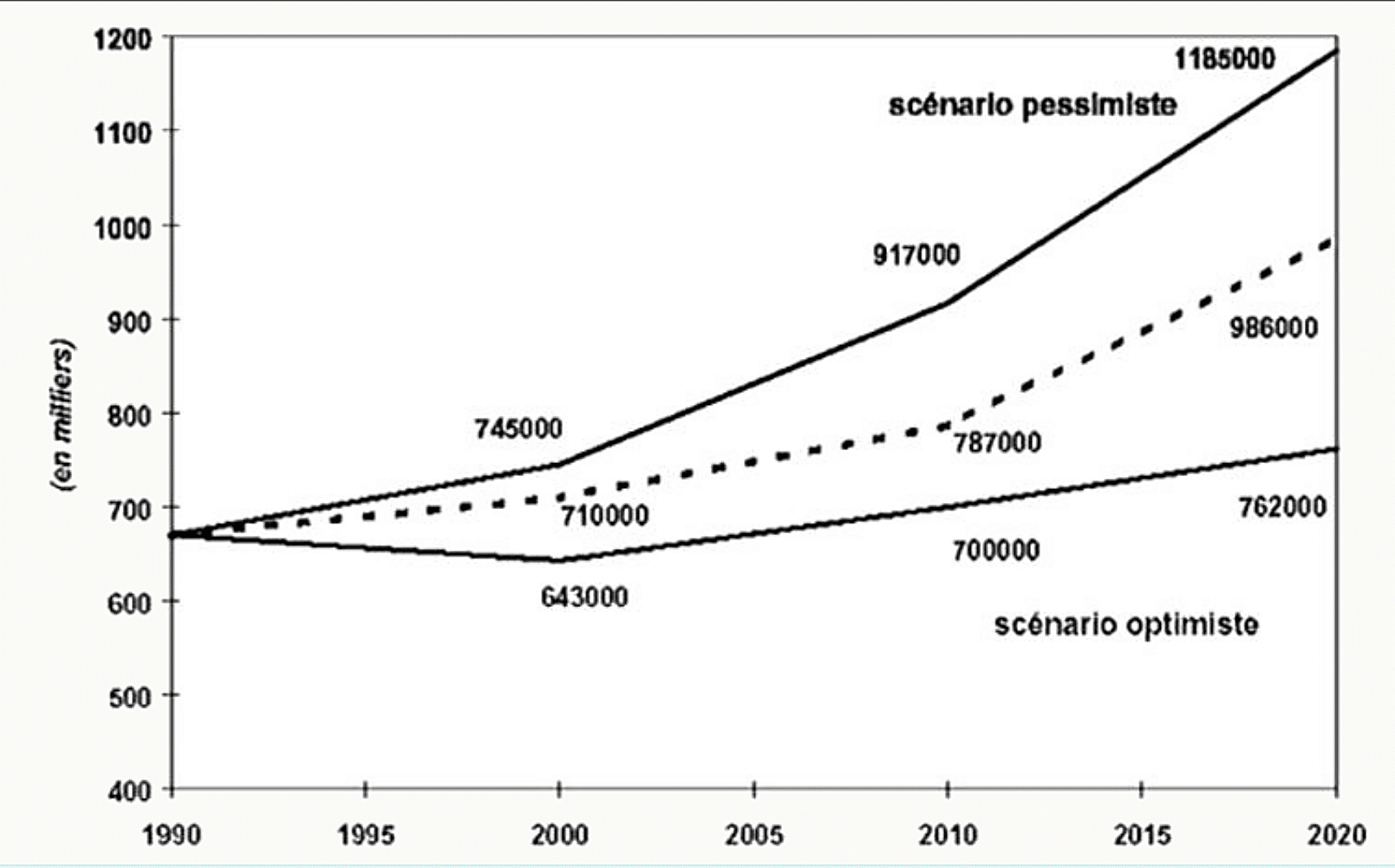 Graphique de projection du nombre de personnes dépendantes en France en 2000, 2010 et 2020 selon trois scénarios optimiste, central et pessimiste